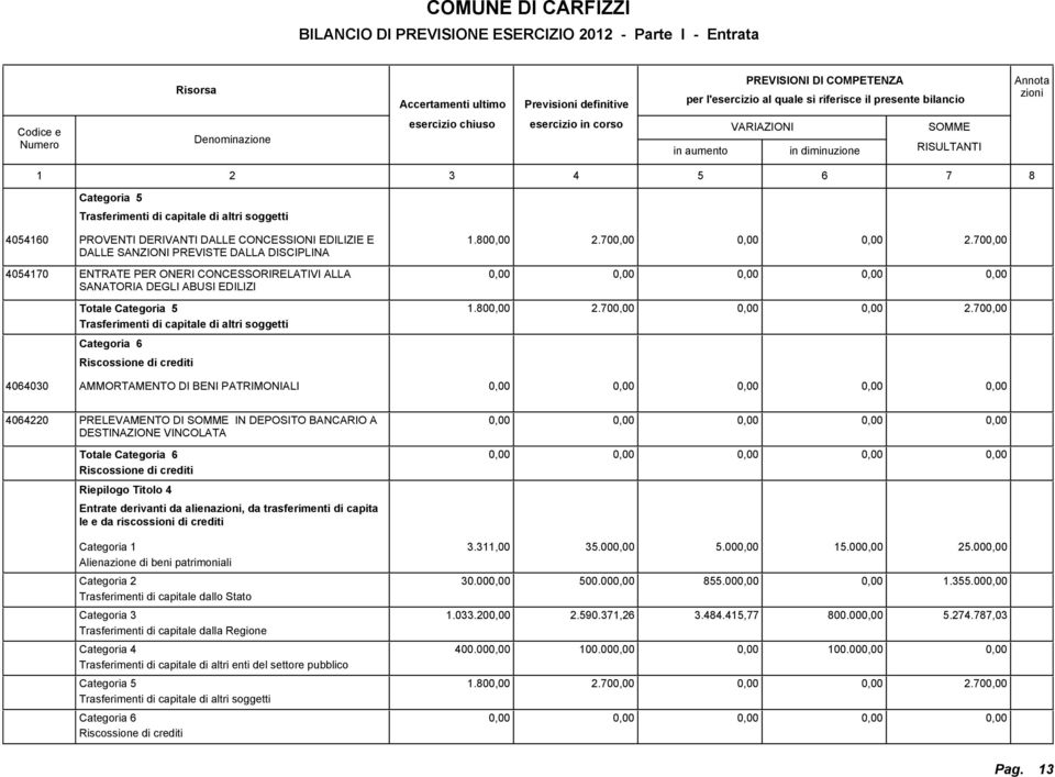 Riscossione di crediti 1.0 2.0 404030 AMMORTAMENTO DI BENI PATRIMONIALI 2.