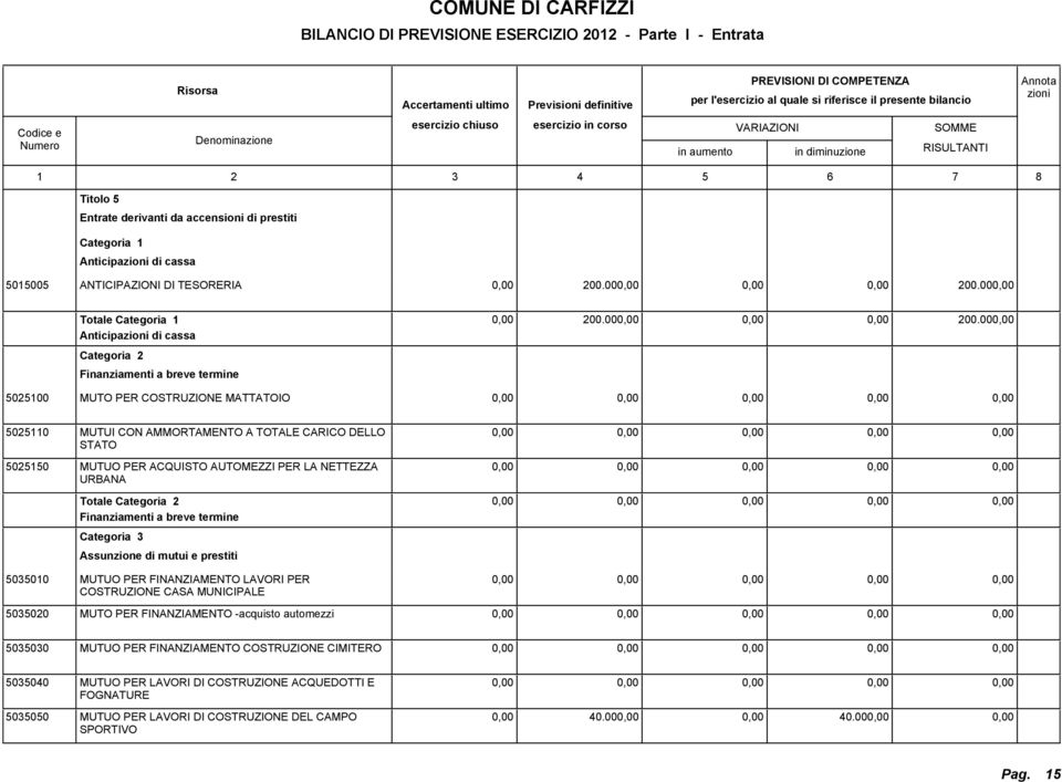 00 02100 MUTO PER COSTRUZIONE MATTATOIO 02110 MUTUI CON AMMORTAMENTO A TOTALE CARICO DELLO STATO 0210 MUTUO PER ACQUISTO AUTOMEZZI PER LA NETTEZZA URBANA Totale Finanziamenti