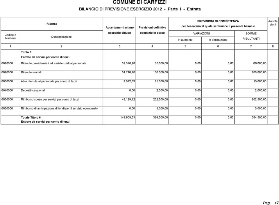 00 2.00 00000 Rimborso spese per servizi per conto di terzi 49.129,12 202.0 202.