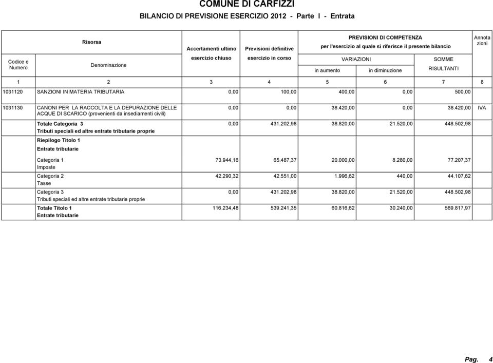 Titolo 1 Entrate tributarie 431.202,9 3.2 21.2 44.