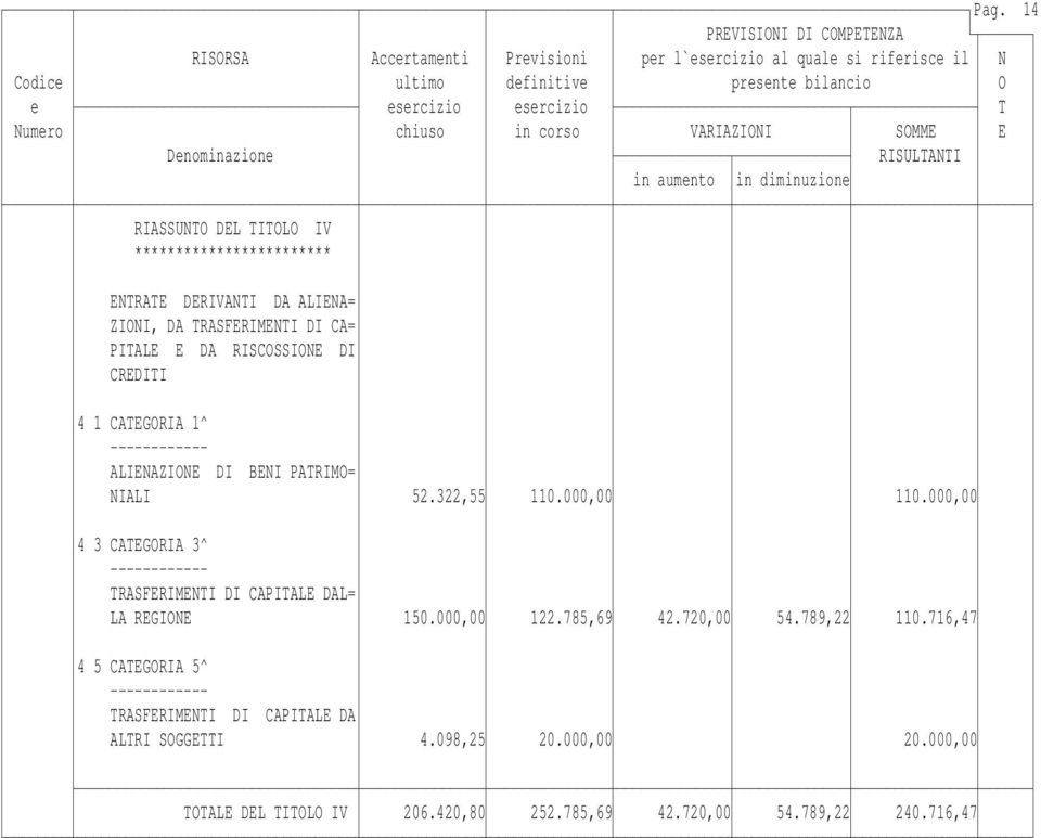 000,00 4 3 CATEGORIA 3^ TRASFERIMENTI DI CAPITALE DAL= LA REGIONE 150.000,00 122.785,69 42.720,00 54.789,22 110.