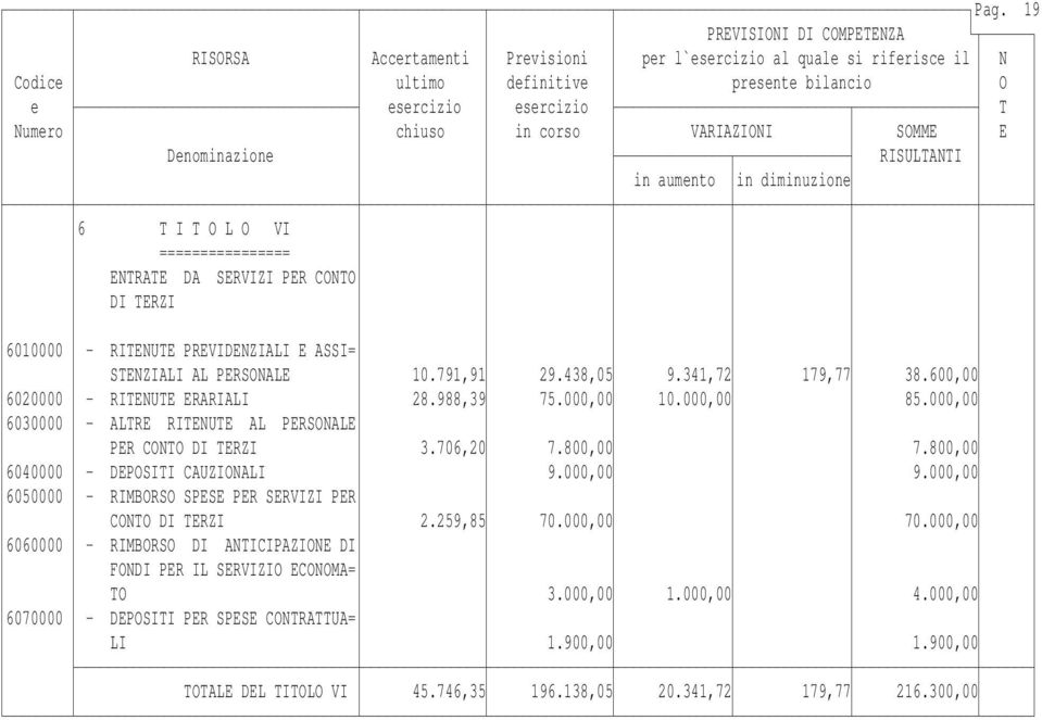 800,00 6040000 - DEPOSITI CAUZIONALI 9.000,00 9.000,00 6050000 - RIMBORSO SPESE PER SERVIZI PER CONTO DI TERZI 2.259,85 70.000,00 70.