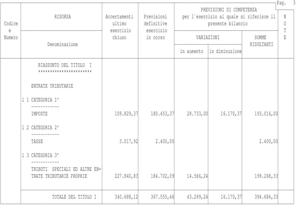 400,00 2.400,00 1 3 CATEGORIA 3^ TRIBUTI SPECIALI ED ALTRE EN= TRATE TRIBUTARIE PROPRIE 227.