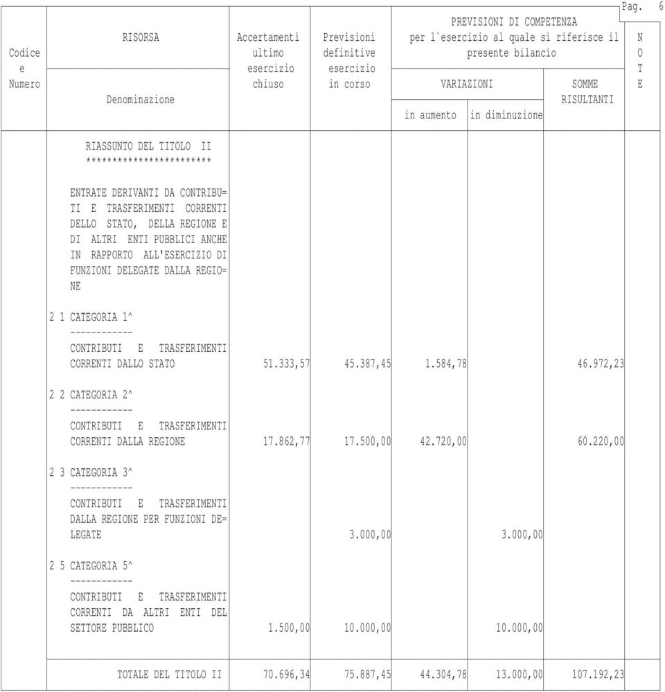 972,23 2 2 CATEGORIA 2^ CONTRIBUTI E TRASFERIMENTI CORRENTI DALLA REGIONE 17.862,77 17.500,00 42.720,00 60.