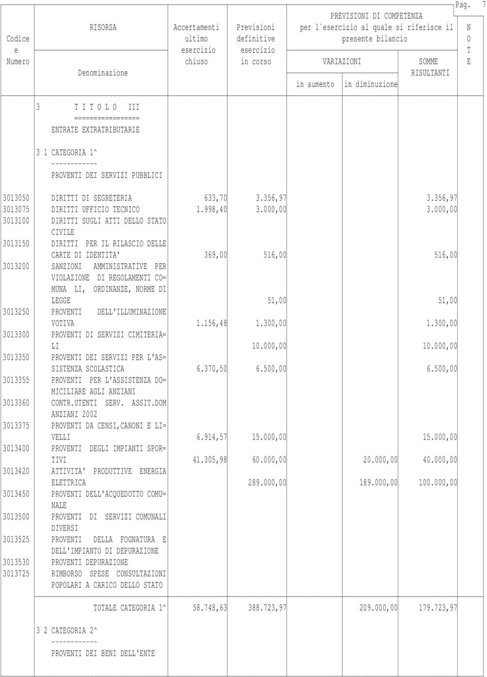 000,00 3013100 DIRITTI SUGLI ATTI DELLO STATO CIVILE 3013150 DIRITTI PER IL RILASCIO DELLE CARTE DI IDENTITA' 369,00 516,00 516,00 3013200 SANZIONI AMMINISTRATIVE PER VIOLAZIONE DI REGOLAMENTI CO=