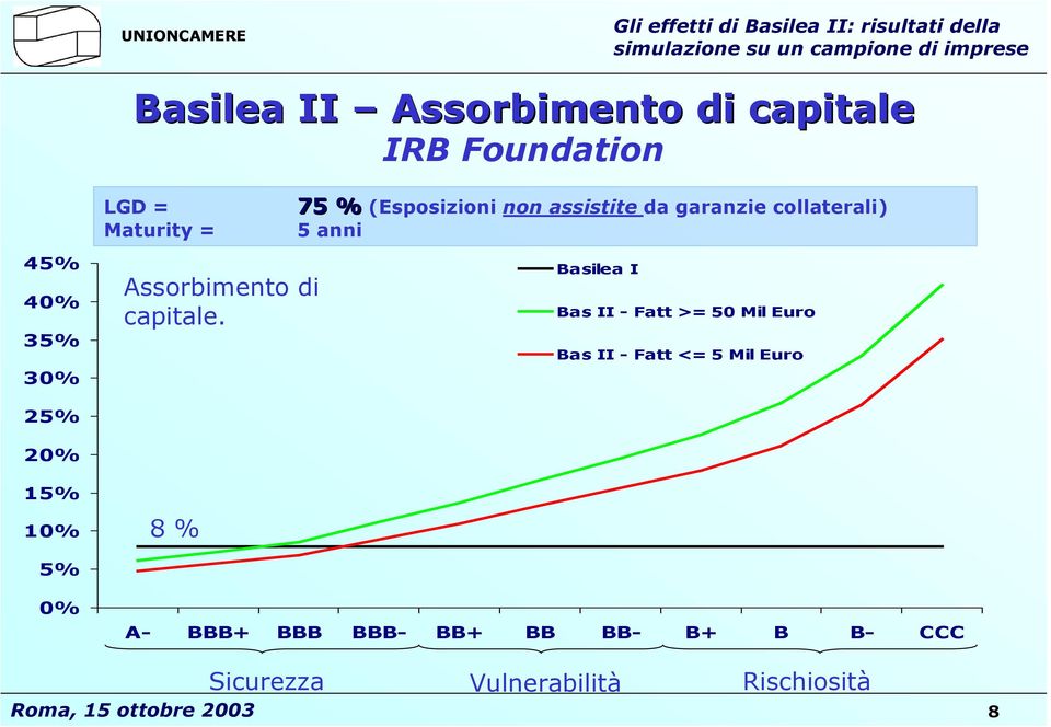 20% 15% 10% 5% Assorbimento di capitale.