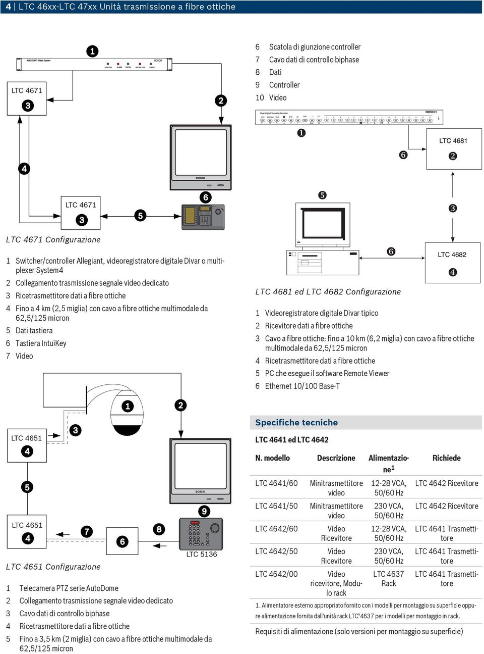 miglia) con cavo a fibre ottiche multimodale da 62,5/125 micron 5 Dati tastiera 6 Tastiera IntuiKey 7 LTC 4681 ed LTC 4682 Configurazione 1 registratore digitale Divar tipico 2 dati a fibre ottiche 3