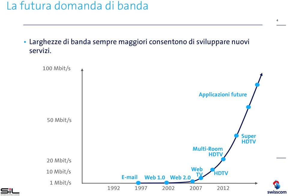 100 Mbit/s Applicazioni future 50 Mbit/s 20 Mbit/s 10 Mbit/s 1