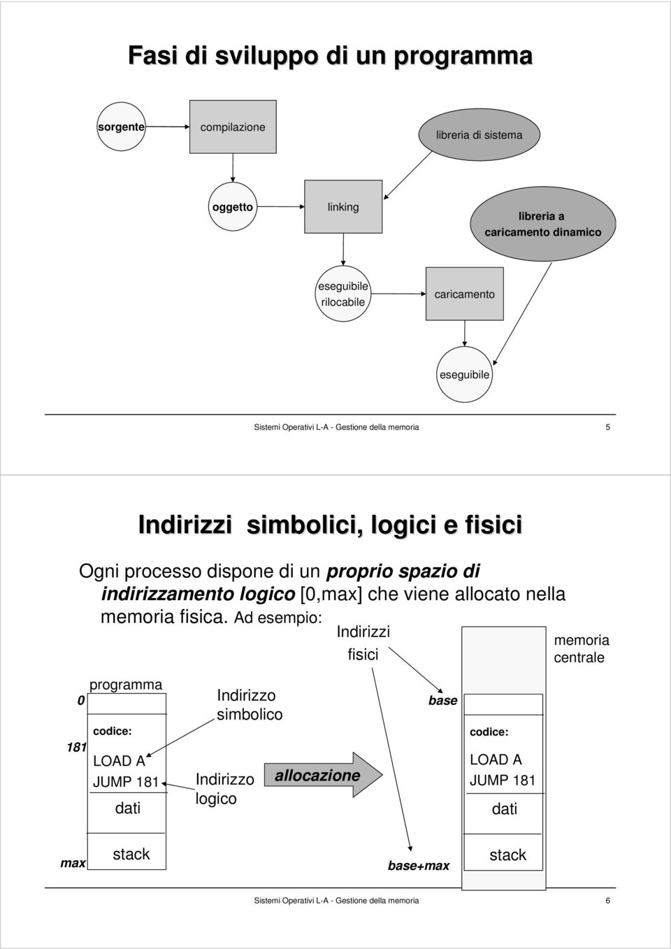 indirizzamento logico [0,max] che viene allocato nella memoria fisica.