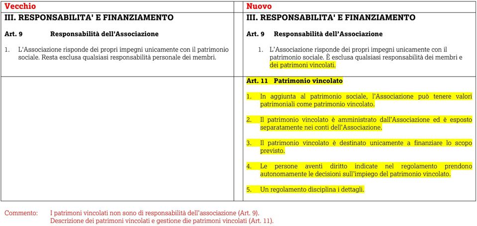 L Associazione risponde dei propri impegni unicamente con il patrimonio sociale. È esclusa qualsiasi responsabilità dei membri e dei patrimoni vincolati. Art. 11 Patrimonio vincolato 1.