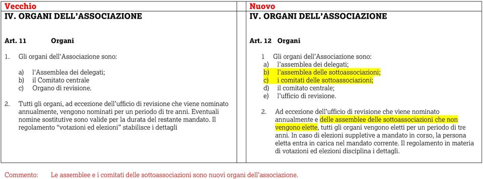 Tutti gli organi, ad eccezione dell ufficio di revisione che viene nominato annualmente, vengono nominati per un periodo di tre anni.