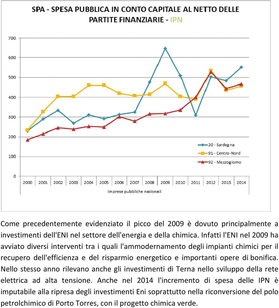 energetico e importanti opere di bonifica. Nello stesso anno rilevano anche gli investimenti di Terna nello sviluppo della rete elettrica ad alta tensione.