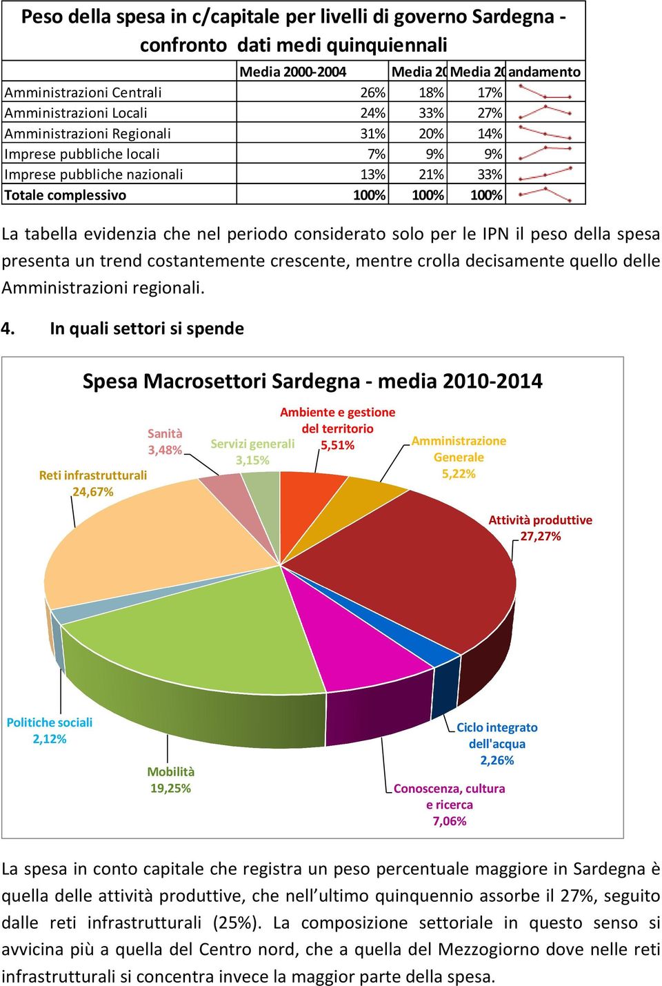 che nel periodo considerato solo per le IPN il peso della spesa presenta un trend costantemente crescente, mentre crolla decisamente quello delle Amministrazioni regionali. 4.