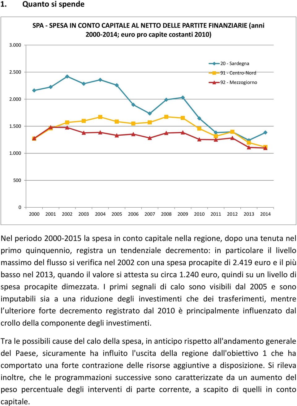 verifica nel 2002 con una spesa procapite di 2.419 euro e il più basso nel 2013, quando il valore si attesta su circa 1.240 euro, quindi su un livello di spesa procapite dimezzata.