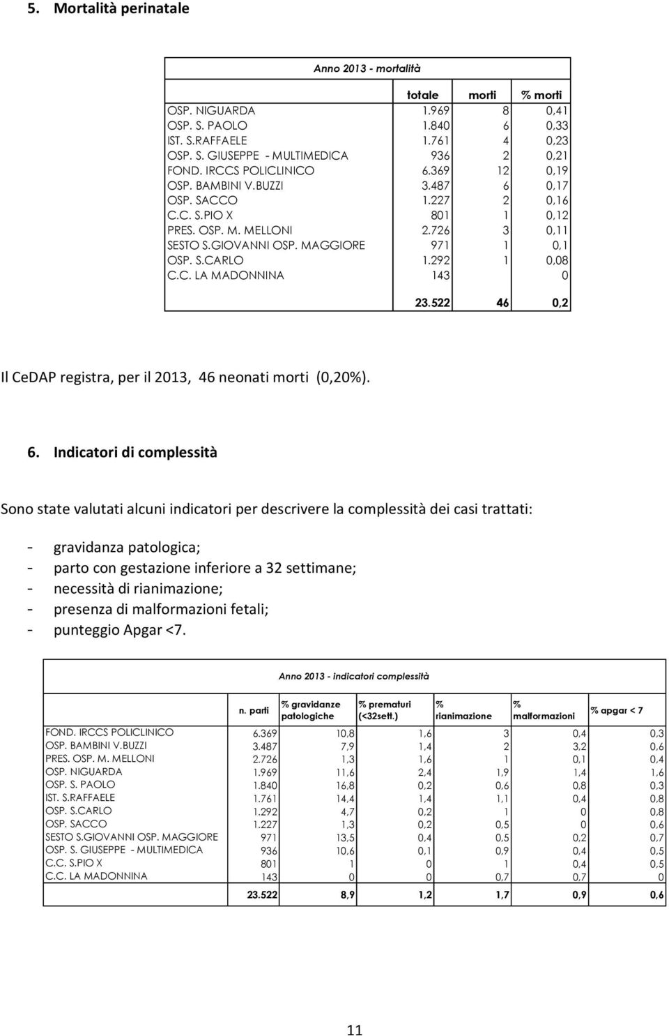 292 1 0,08 C.C. LA MADONNINA 143 0 23.522 46 0,2 Il CeDAP registra, per il 2013, 46 neonati morti (0,20%). 6.