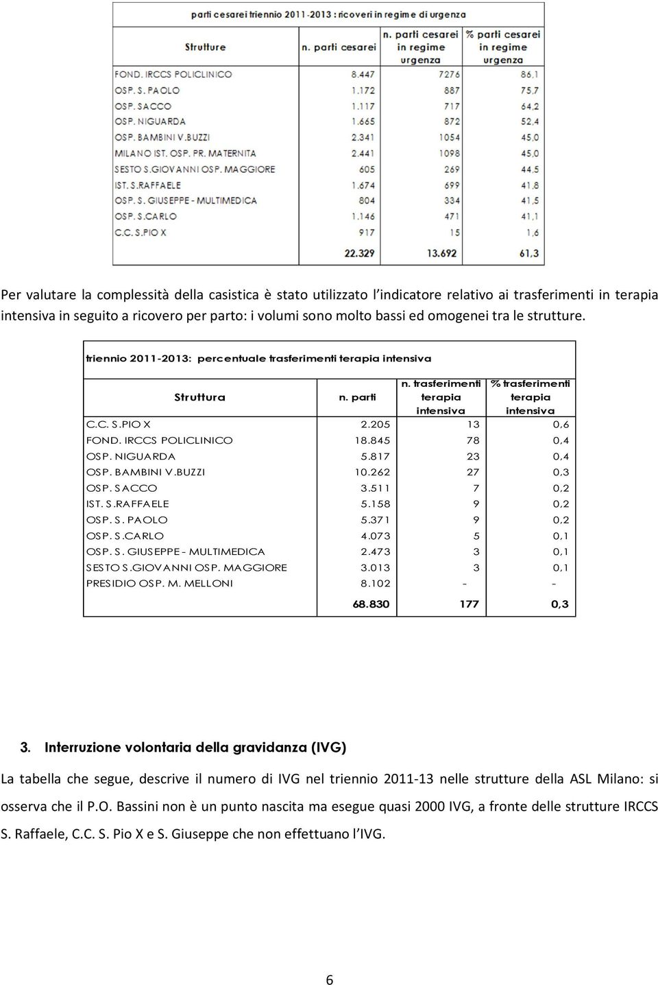 IRCCS POLICLINICO 18.845 78 0,4 OSP. NIGUARDA 5.817 23 0,4 OSP. BAMBINI V.BUZZI 10.262 27 0,3 OSP. SACCO 3.511 7 0,2 IST. S.RAFFAELE 5.158 9 0,2 OSP. S. PAOLO 5.371 9 0,2 OSP. S.CARLO 4.073 5 0,1 OSP.