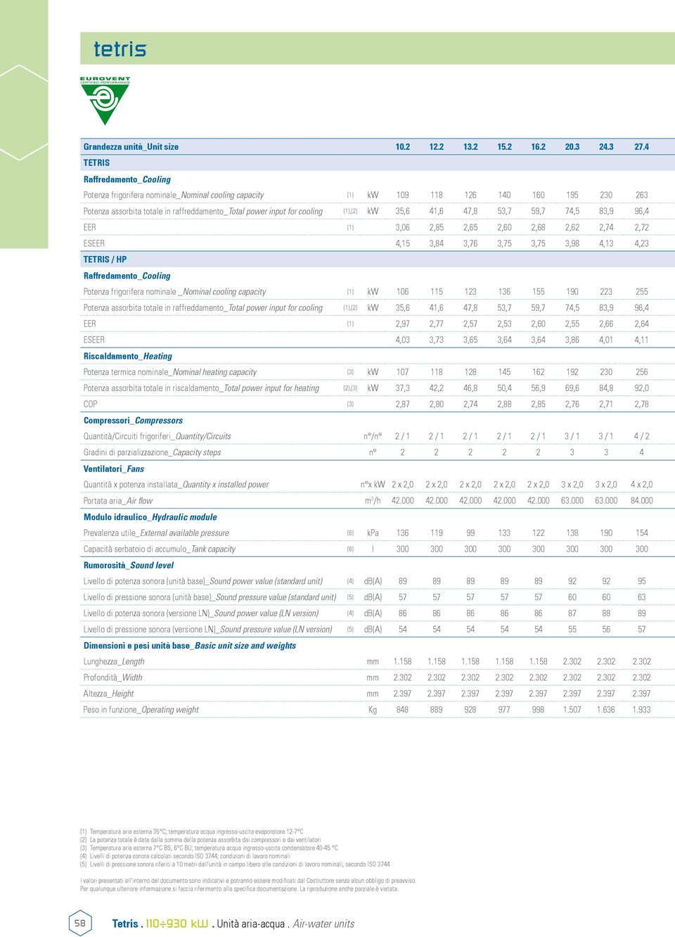 47,8 53,7 59,7 74,5 83,9 96,4 EER (1) 3,06 2,85 2,65 2,60 2,68 2,62 2,74 2,72 ESEER 4,15 3,84 3,76 3,75 3,75 3,98 4,13 4,23 TETRIS / HP Potenza frigorifera nominale _Nominal cooling capacity (1) kw