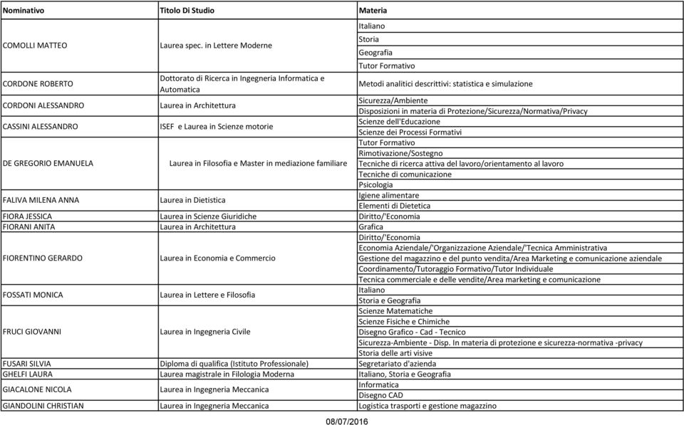 in Lettere Moderne Laurea in Architettura Laurea in Filosofia e Master in mediazione familiare Laurea in Lettere e Filosofia Laurea in Ingegneria Civile Metodi analitici descrittivi: statistica e