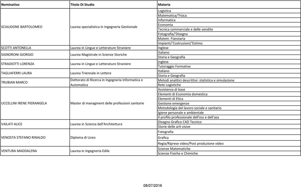 Ricerca in Ingegneria e Automatica Master di managment delle professioni sanitarie Laurea in Scienza dell'architettura Diploma di Liceo Laurea in Ingegneria Edile Logistica Matematica/'Fisica