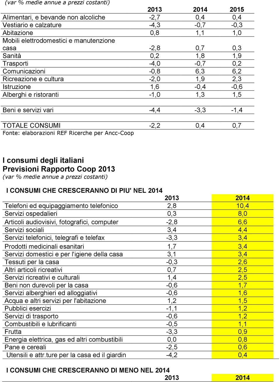 -4,4-3,3-1,4 TOTALE CONSUMI -2,2 0,4 0,7 Fonte: elaborazioni REF Ricerche per Ancc-Coop I consumi degli italiani (var % medie annue a prezzi costanti) I CONSUMI CHE CRESCERANNO DI PIU' NEL 2014 2013