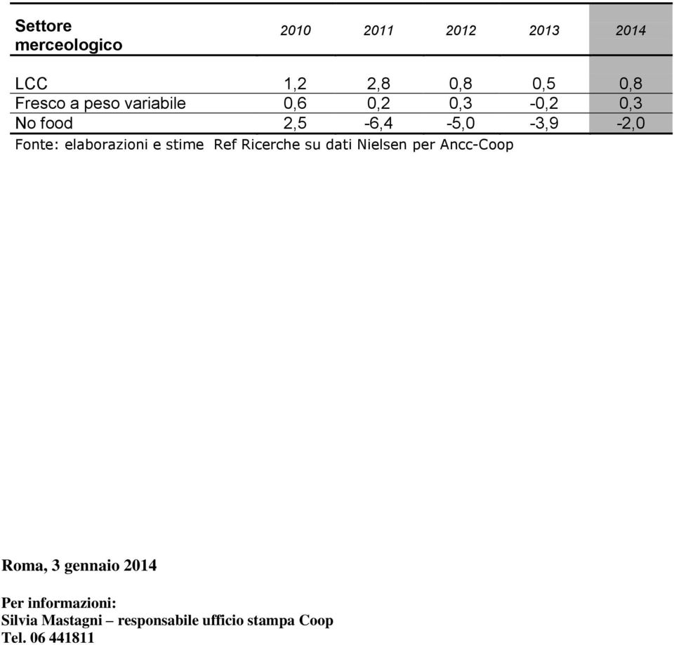 elaborazioni e stime Ref Ricerche su dati Nielsen per Ancc-Coop Roma, 3