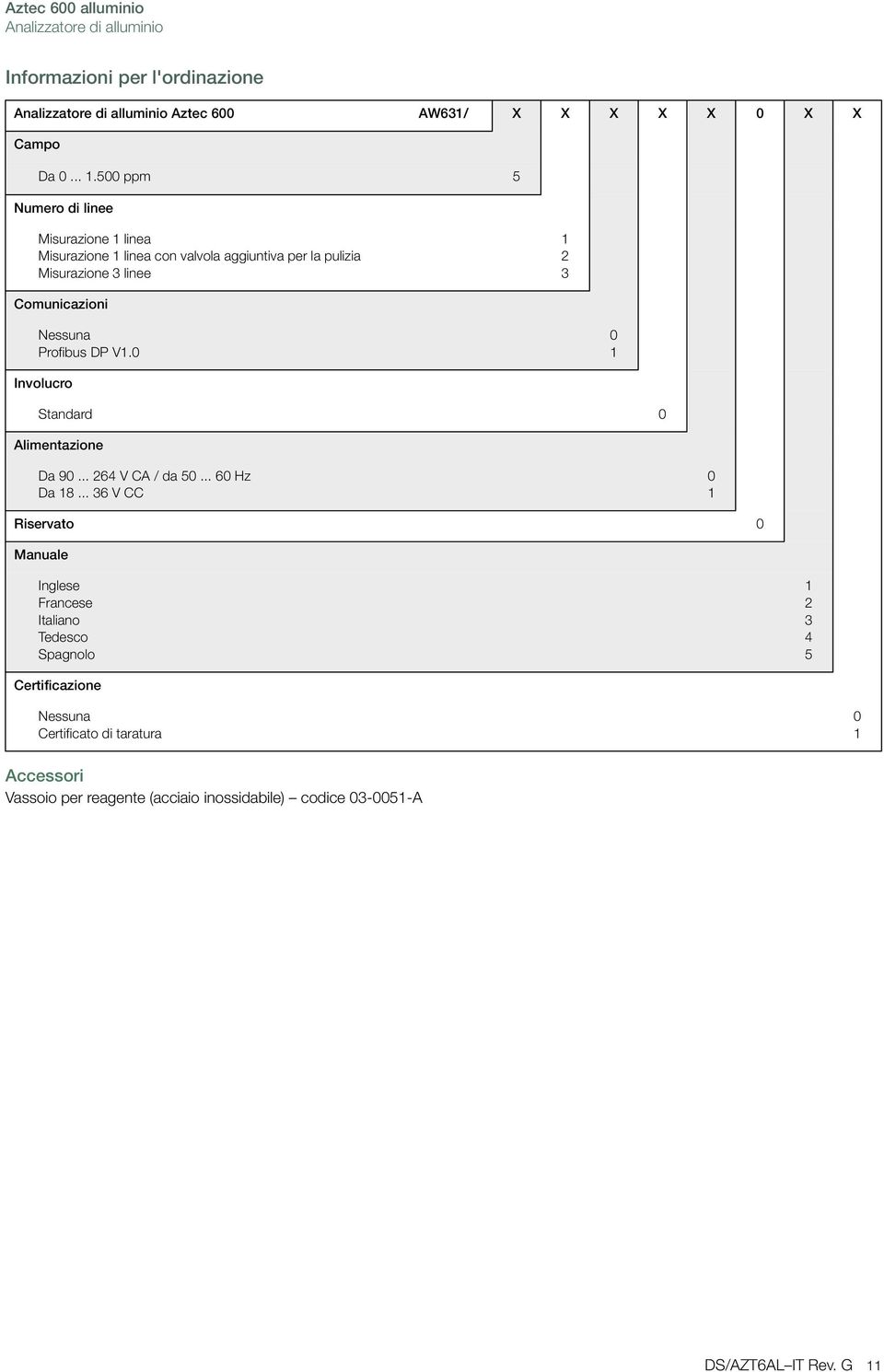 omunicazioni Nessuna Profibus DP V1.0 0 1 Involucro Standard 0 Alimentazione Da 90... 264 V A / da 50... 60 Hz Da 18.