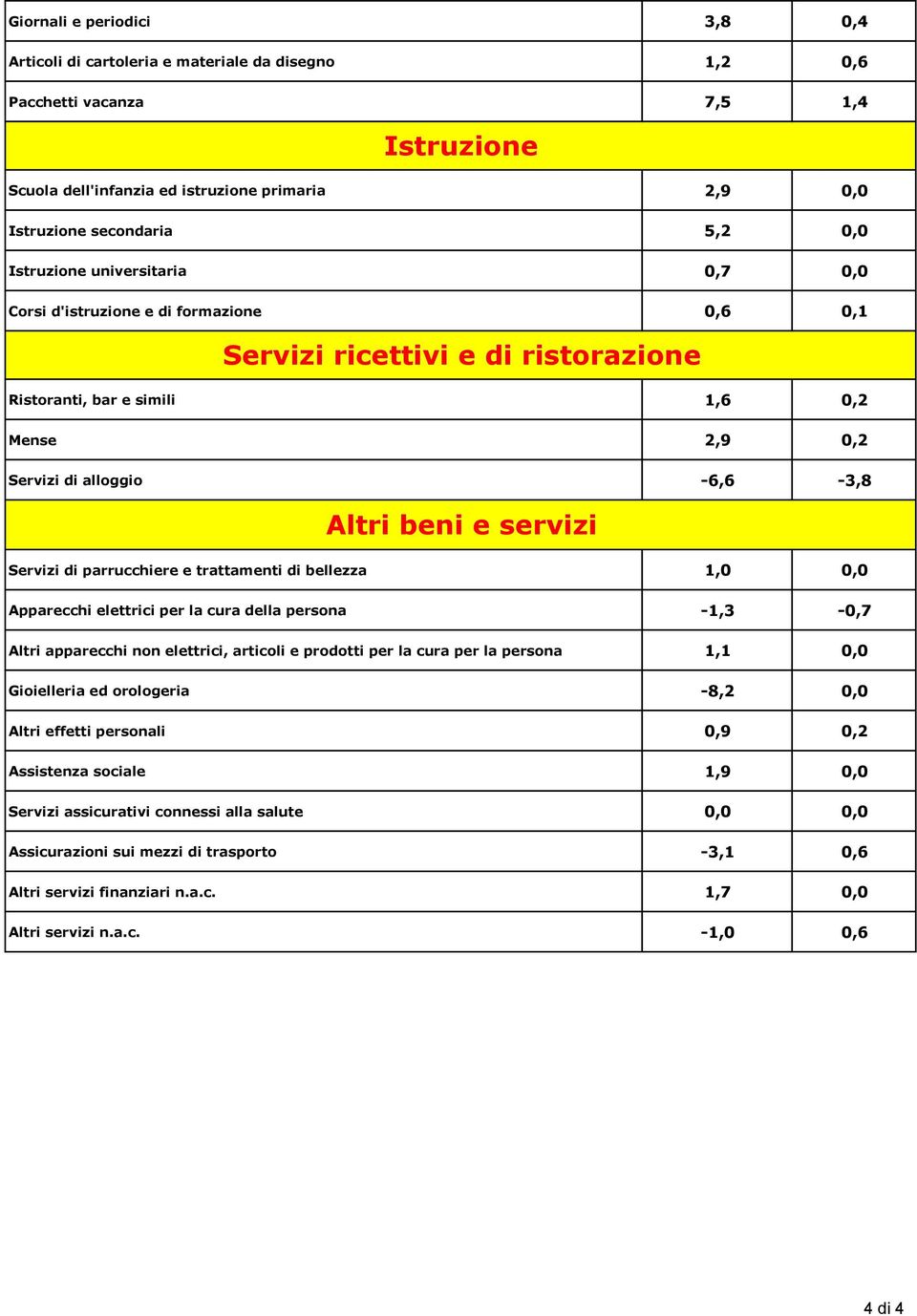 beni e servizi Servizi di parrucchiere e trattamenti di bellezza 1,0 0,0 Apparecchi elettrici per la cura della persona -1,3-0,7 Altri apparecchi non elettrici, articoli e prodotti per la cura per la