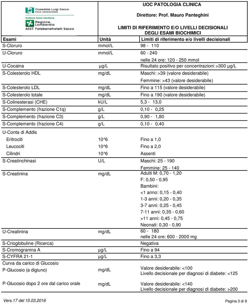 0,10-0,25 S-Complemento (frazione C3) g/l 0,90-1,80 S-Complemento (frazione C4) g/l 0,10-0,40 U-Conta di Addis Eritrociti Leucociti Cilindri 10^6 10^6 10^6 Fino a 1,0 Fino a 2,0 Assenti
