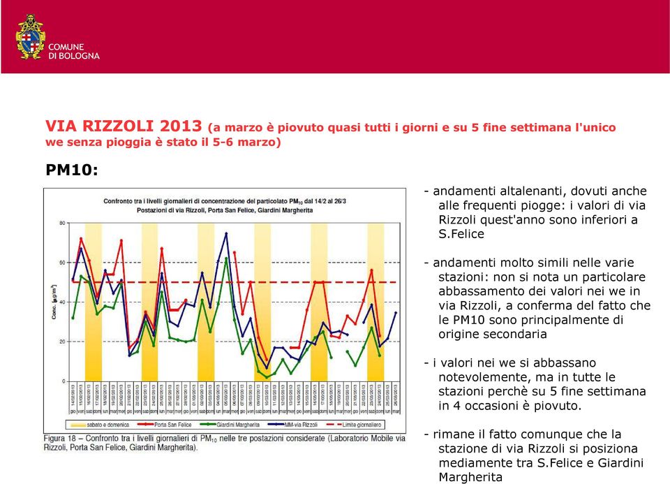 Felice - andamenti molto simili nelle varie stazioni: non si nota un particolare abbassamento dei valori nei we in via Rizzoli, a conferma del fatto che le PM10 sono