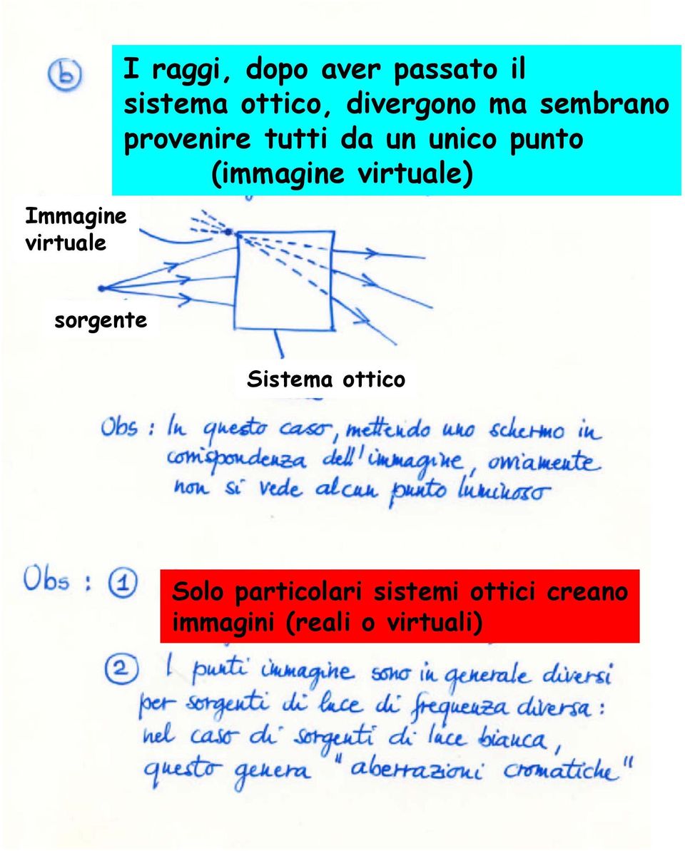 punto (immagine virtuale) sorgente Sistema ottico Solo