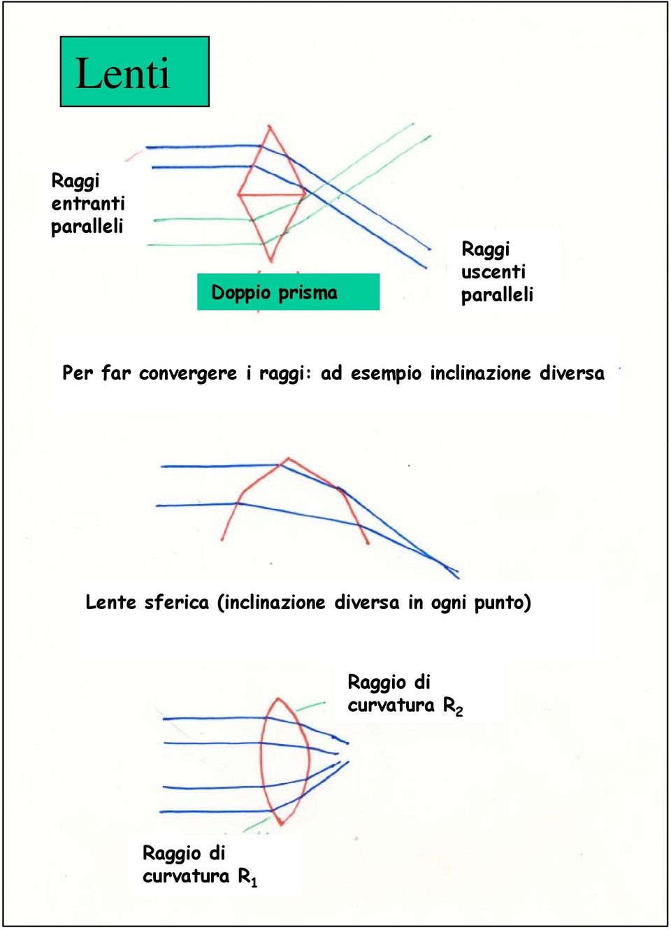 inclinazione diversa Lente sferica (inclinazione diversa