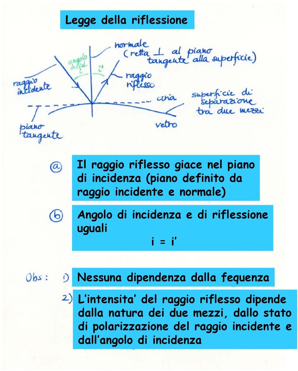 = i Nessuna dipendenza dalla fequenza L intensita del raggio riflesso dipende dalla