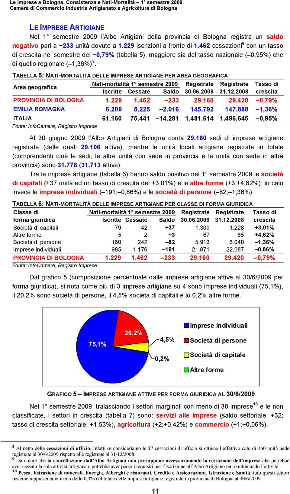 TABELLA 5: NATI-MORTALITÀ DELLE IMPRESE ARTIGIANE PER AREA GEOGRAFICA Nati-mortalità 1 semestre 2009 Registrate Registrate Tasso di Area geografica Iscritte Cessate Saldo 30.06.2009 31.12.