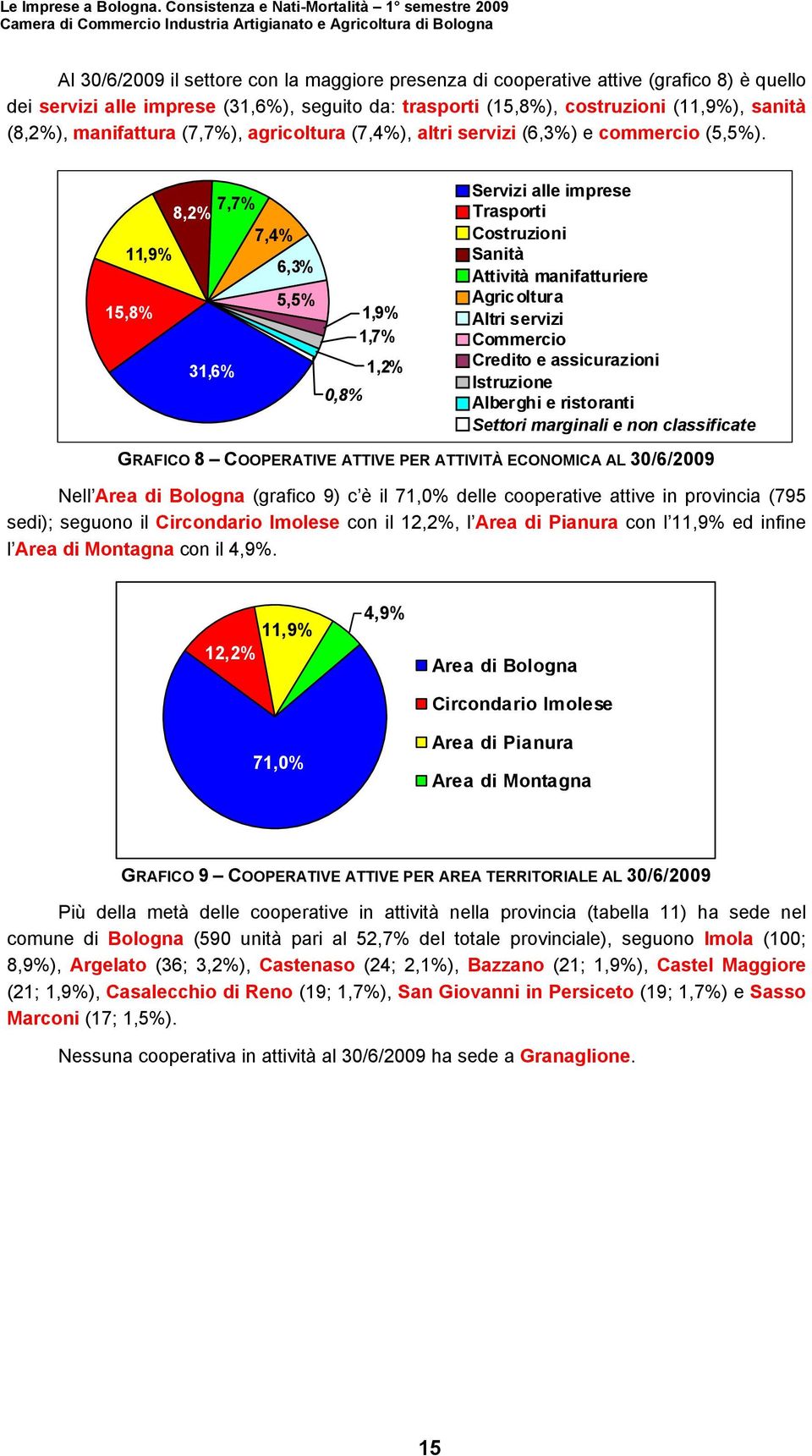 7,7% 8,2% 7,4% 11,9% 6,3% 15,8% 31,6% 5,5% 1,9% 1,7% 1,2% 0,8% Servizi alle imprese Trasporti Costruzioni Sanità Attività manifatturiere Agricoltura Altri servizi Commercio Credito e assicurazioni