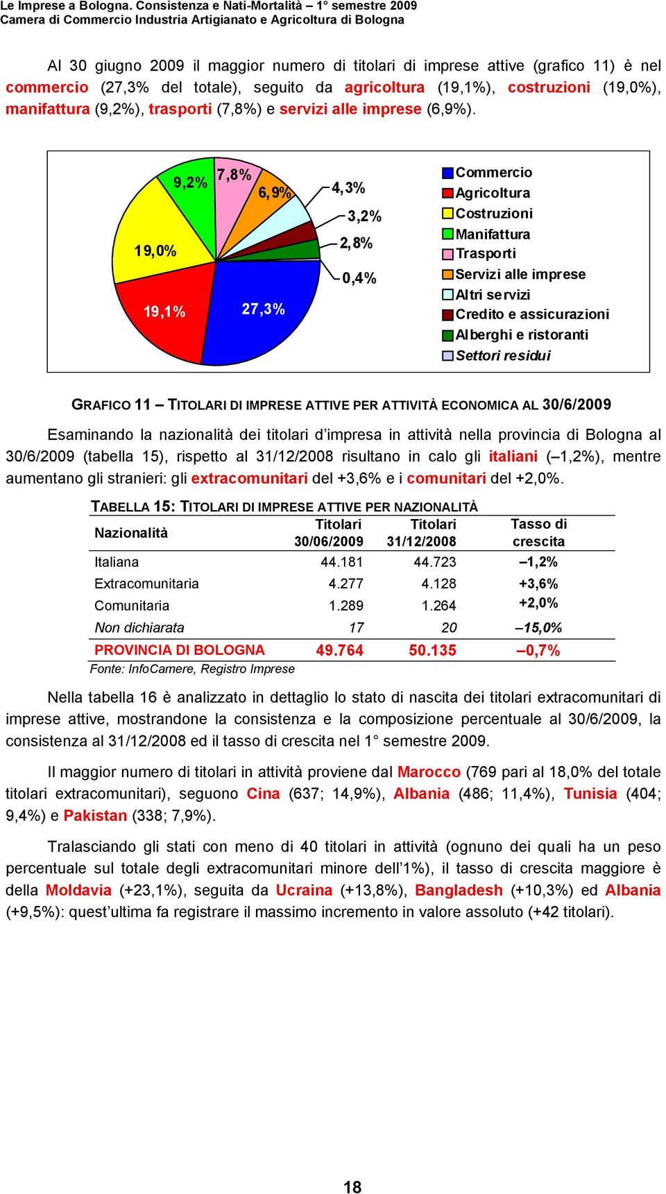 9,2% 7,8% 6,9% 19,0% 19,1% 27,3% 4,3% 3,2% 2,8% 0,4% Commercio Agricoltura Costruzioni Manifattura Trasporti Servizi alle imprese Altri servizi Credito e assicurazioni Alberghi e ristoranti Settori