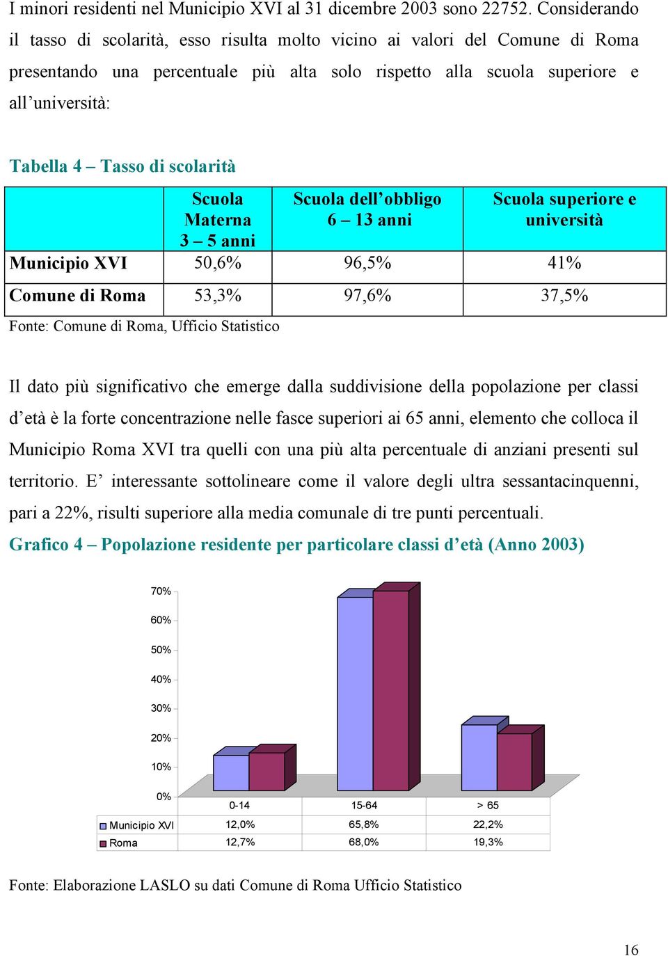 di scolarità Scuola Materna 3 5 anni Scuola dell obbligo 6 13 anni Scuola superiore e università Municipio XVI 50,6% 96,5% 41% Comune di Roma 53,3% 97,6% 37,5% Fonte: Comune di Roma, Ufficio