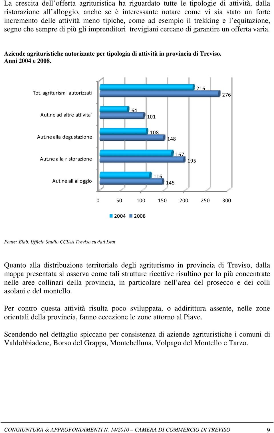 Aziende agrituristiche autorizzate per tipologia di attività in provincia di Treviso. Anni 2004 e 2008. Tot. agriturismi autorizzati 216 276 Aut.ne ad altre attivita' 64 101 Aut.