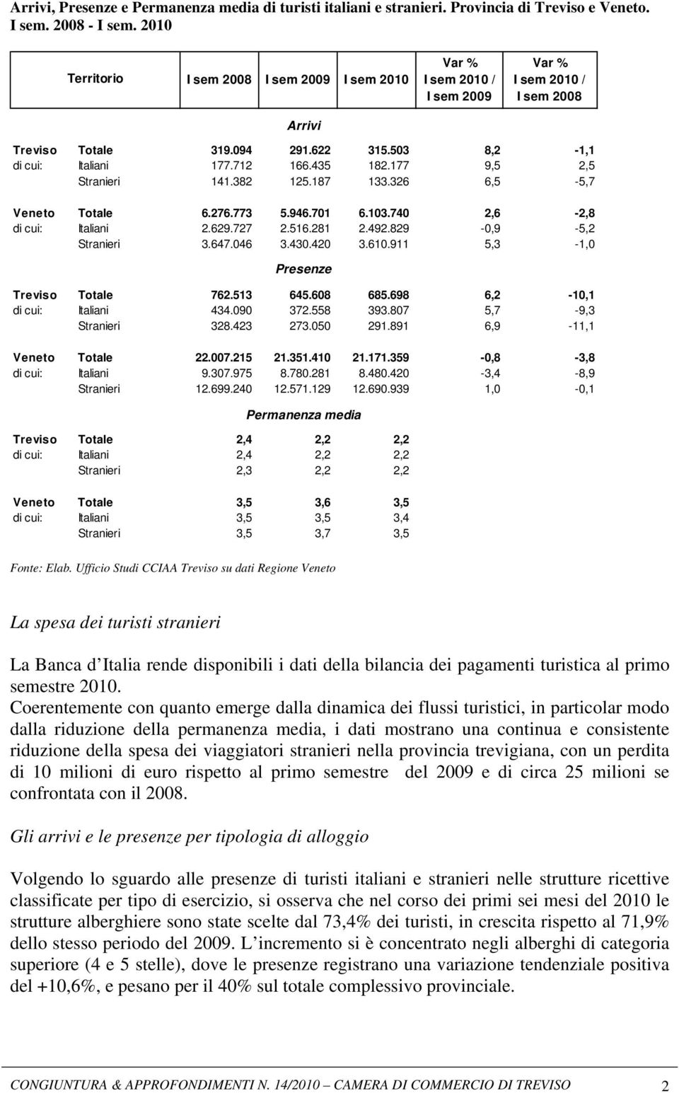 187 133.326 6,5-5,7 Veneto Totale 6.276.773 5.946.701 6.103.740 2,6-2,8 di cui: Italiani 2.629.727 2.516.281 2.492.829-0,9-5,2 Stranieri 3.647.046 3.430.420 3.610.