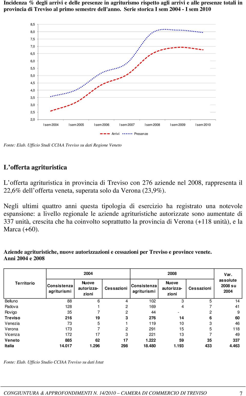 L offerta agrituristica in provincia di Treviso con 276 aziende nel 2008, rappresenta il 22,6% dell offerta veneta, superata solo da Verona (23,9%).
