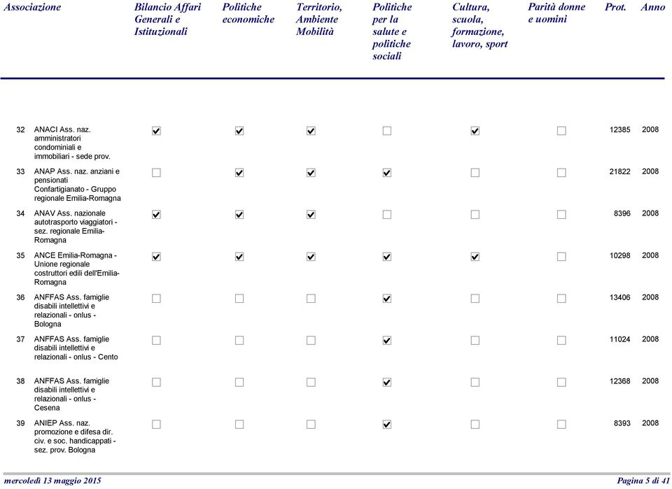 famiglie disabili intellettivi e relazionali - onlus - Bologna 13406 37 ANFFAS Ass. famiglie disabili intellettivi e relazionali - onlus - Cento 11024 38 ANFFAS Ass.