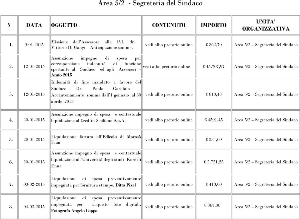 20-01-2015 Assunzione impegno di spesa per corresponsione indennità di funzione vedi albo pretorio online spettante al Sindaco ed agli Assessori 45.