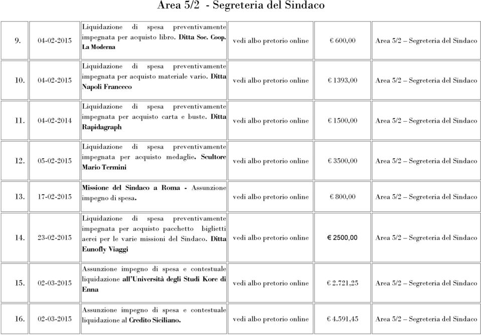 Ditta Rapidagraph vedi albo pretorio online 1500,00 Area 5/2 Segreteria del Sindaco 12. 05-02-2015 impegnata per acquisto medaglie.