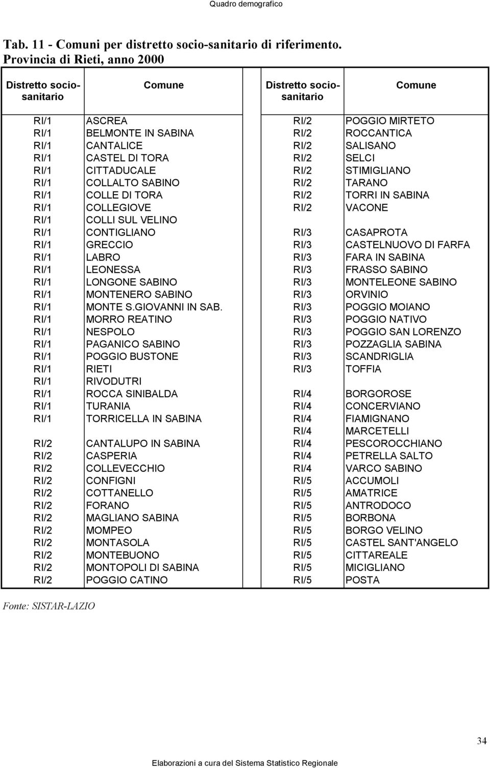 CASTEL DI TORA RI/2 SELCI RI/1 CITTADUCALE RI/2 STIMIGLIANO RI/1 COLLALTO SABINO RI/2 TARANO RI/1 COLLE DI TORA RI/2 TORRI IN SABINA RI/1 COLLEGIOVE RI/2 VACONE RI/1 COLLI SUL VELINO RI/1 CONTIGLIANO