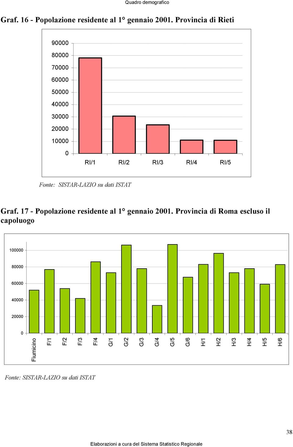 RI/5 su dati ISTAT Graf. 17 - Popolazione residente al 1 gennaio 2001.