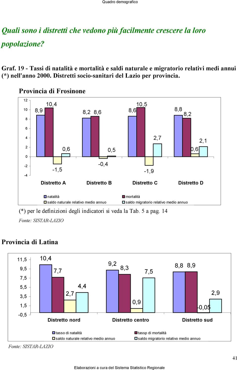 Provincia di Frosinone 12 10 8 8,9 10,4 8,2 8,6 10,5 8,6 8,8 8,2 6 4 2 0-2 -4 2,7 2,1 0,6 0,5 0,6-0,4-1,5-1,9 Distretto A Distretto B Distretto C Distretto D natalità mortalità saldo naturale