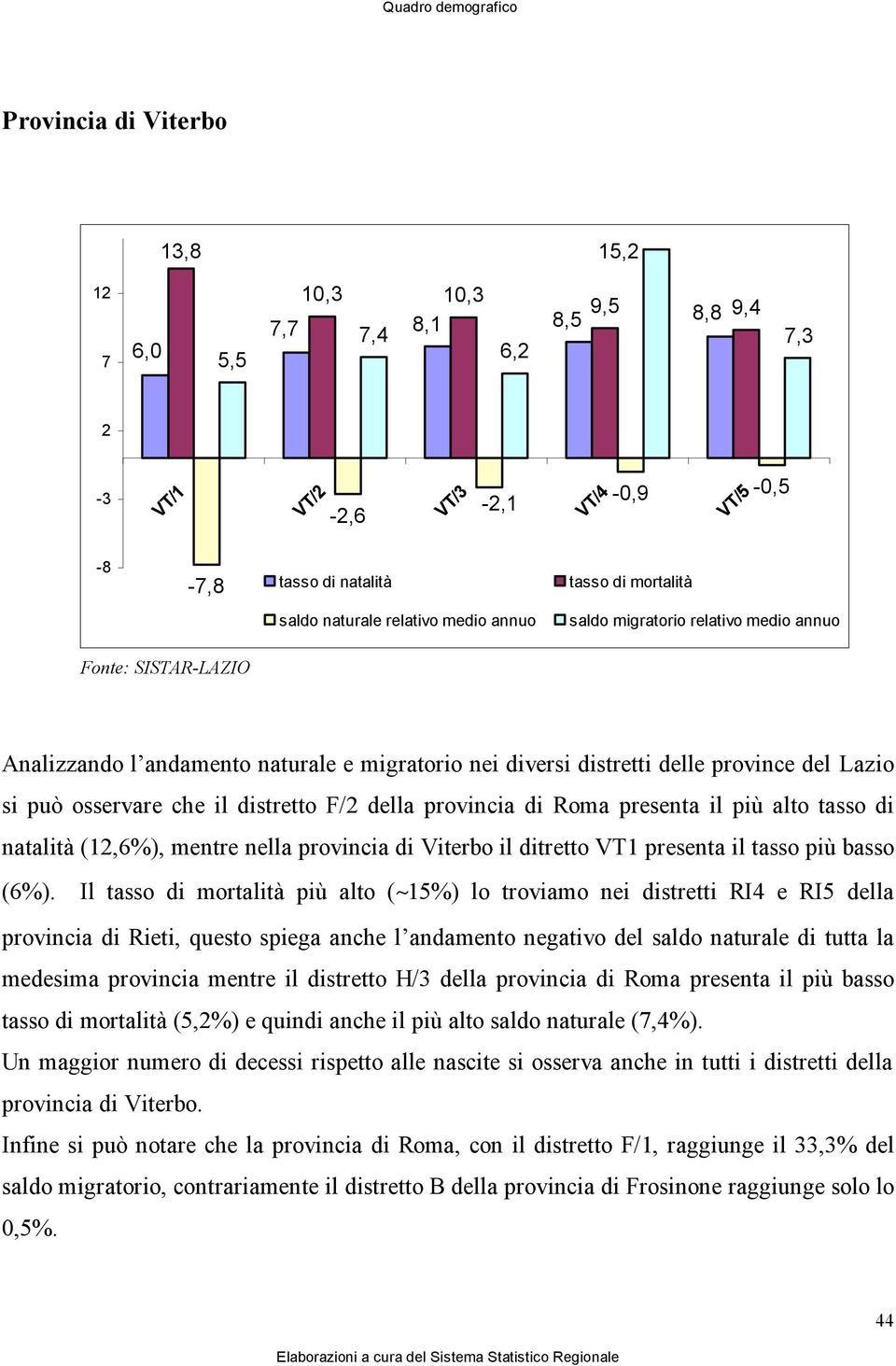 provincia di Roma presenta il più alto tasso di natalità (12,6%), mentre nella provincia di Viterbo il ditretto VT1 presenta il tasso più basso (6%).