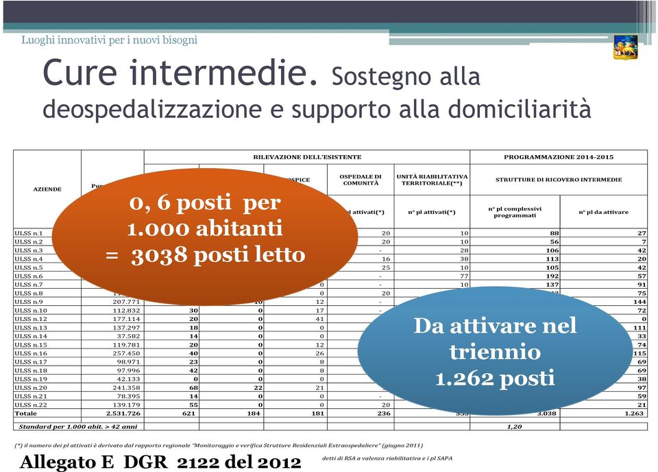 HOSPICE 0, n 6 pl a valenza posti n pl a valenza per interaziendale interaziendale (attivati) (attivati) 1.