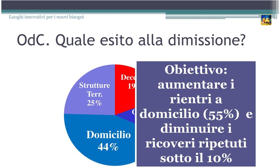 25% Domicilio 44% Deceduti 19% Obiettivo: % esito aumentare