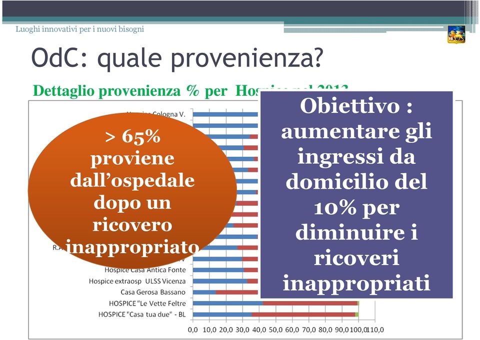 ospedale dopo un ricovero inappropriato Obiettivo : aumentare gli