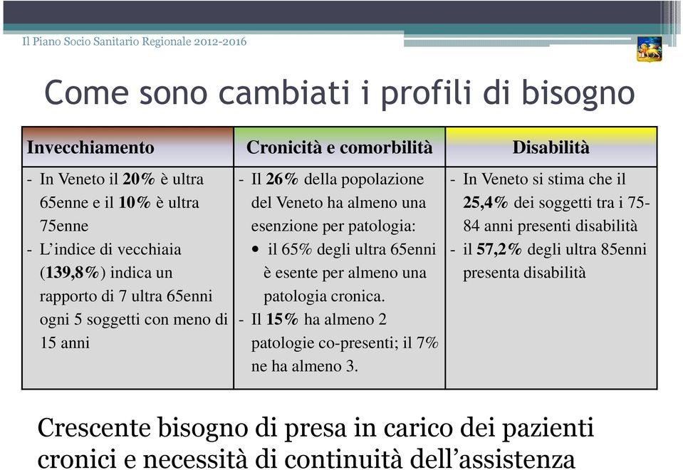 65enni è esente per almeno una patologia cronica. - Il 15% ha almeno 2 patologie co-presenti; il 7% ne ha almeno 3.